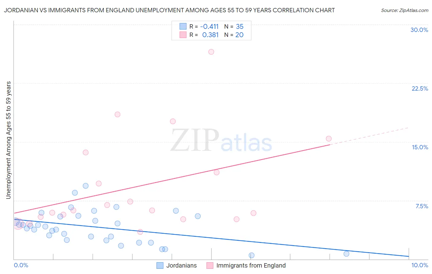 Jordanian vs Immigrants from England Unemployment Among Ages 55 to 59 years