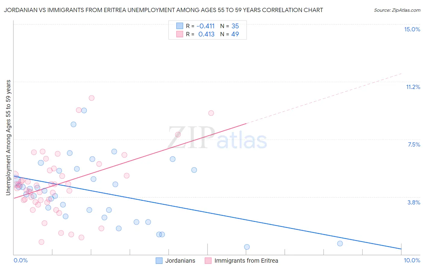 Jordanian vs Immigrants from Eritrea Unemployment Among Ages 55 to 59 years