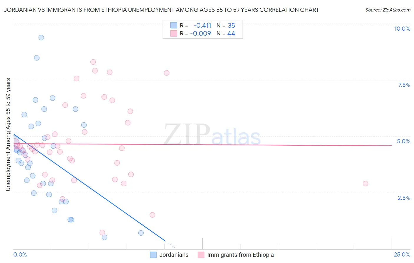 Jordanian vs Immigrants from Ethiopia Unemployment Among Ages 55 to 59 years