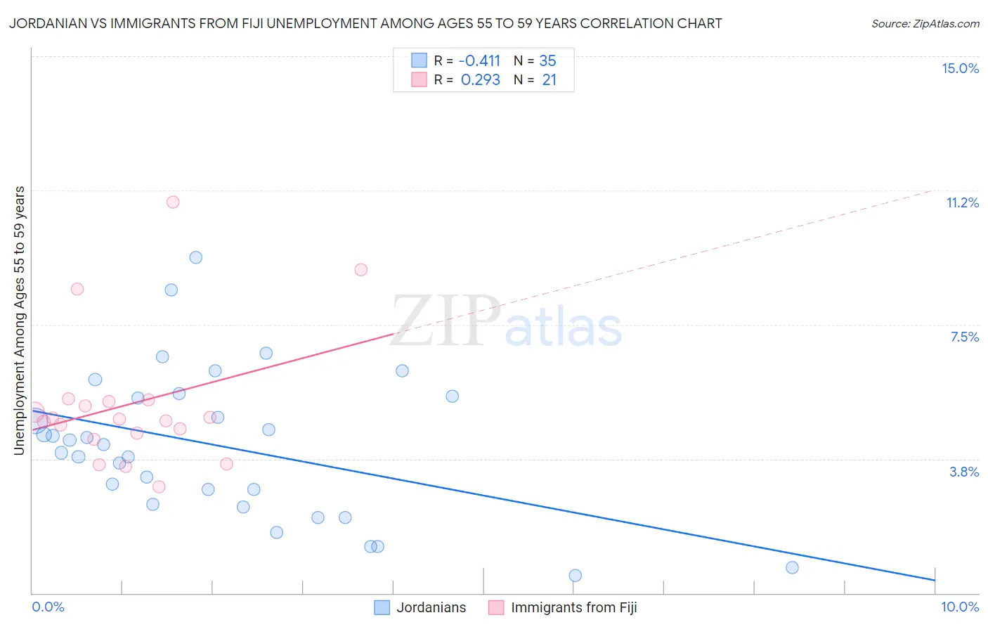 Jordanian vs Immigrants from Fiji Unemployment Among Ages 55 to 59 years
