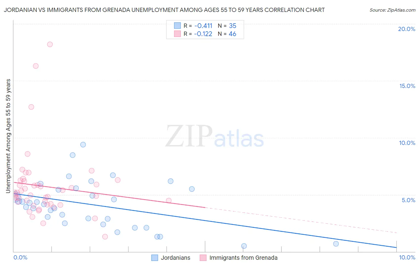 Jordanian vs Immigrants from Grenada Unemployment Among Ages 55 to 59 years