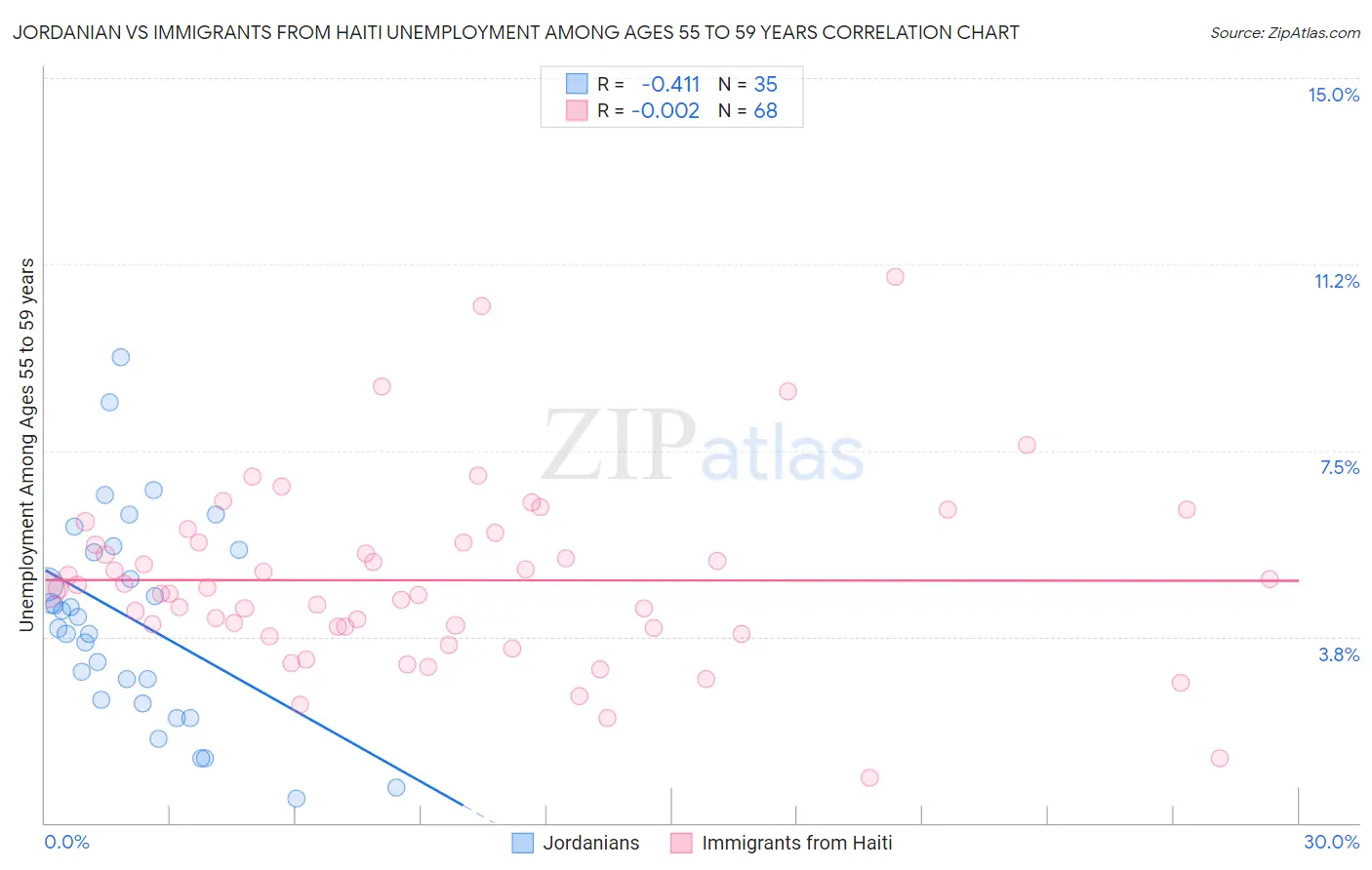 Jordanian vs Immigrants from Haiti Unemployment Among Ages 55 to 59 years