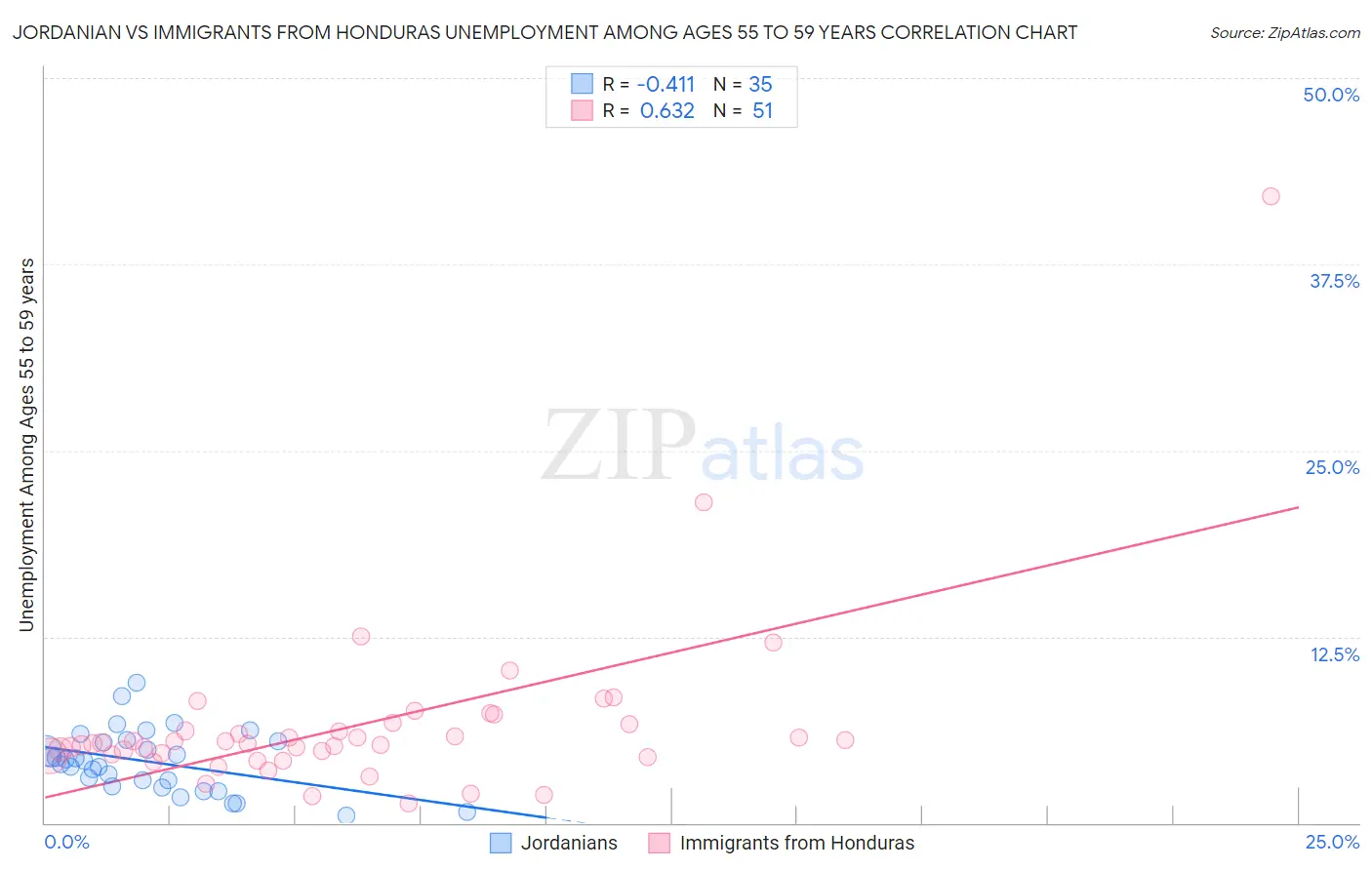 Jordanian vs Immigrants from Honduras Unemployment Among Ages 55 to 59 years