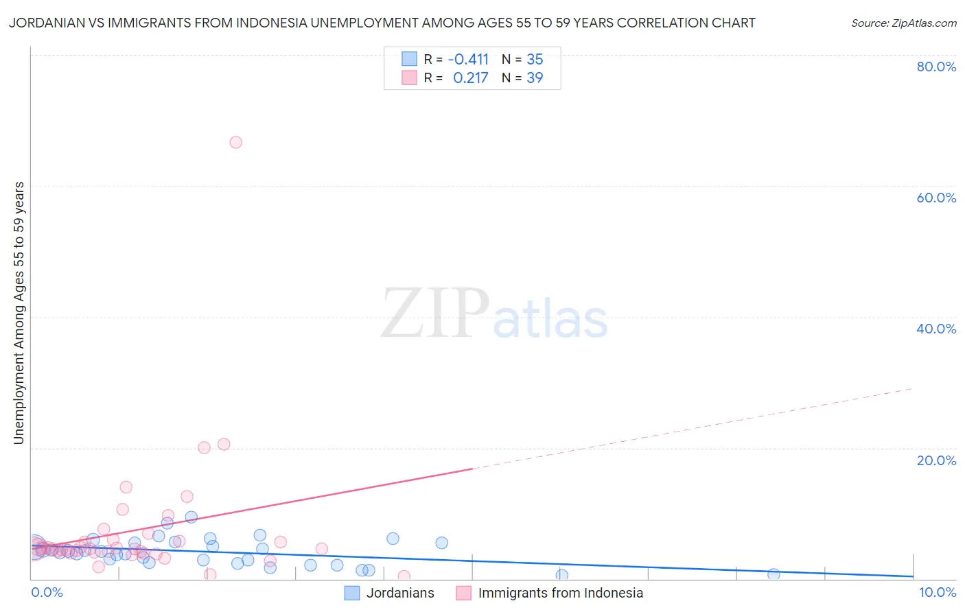 Jordanian vs Immigrants from Indonesia Unemployment Among Ages 55 to 59 years