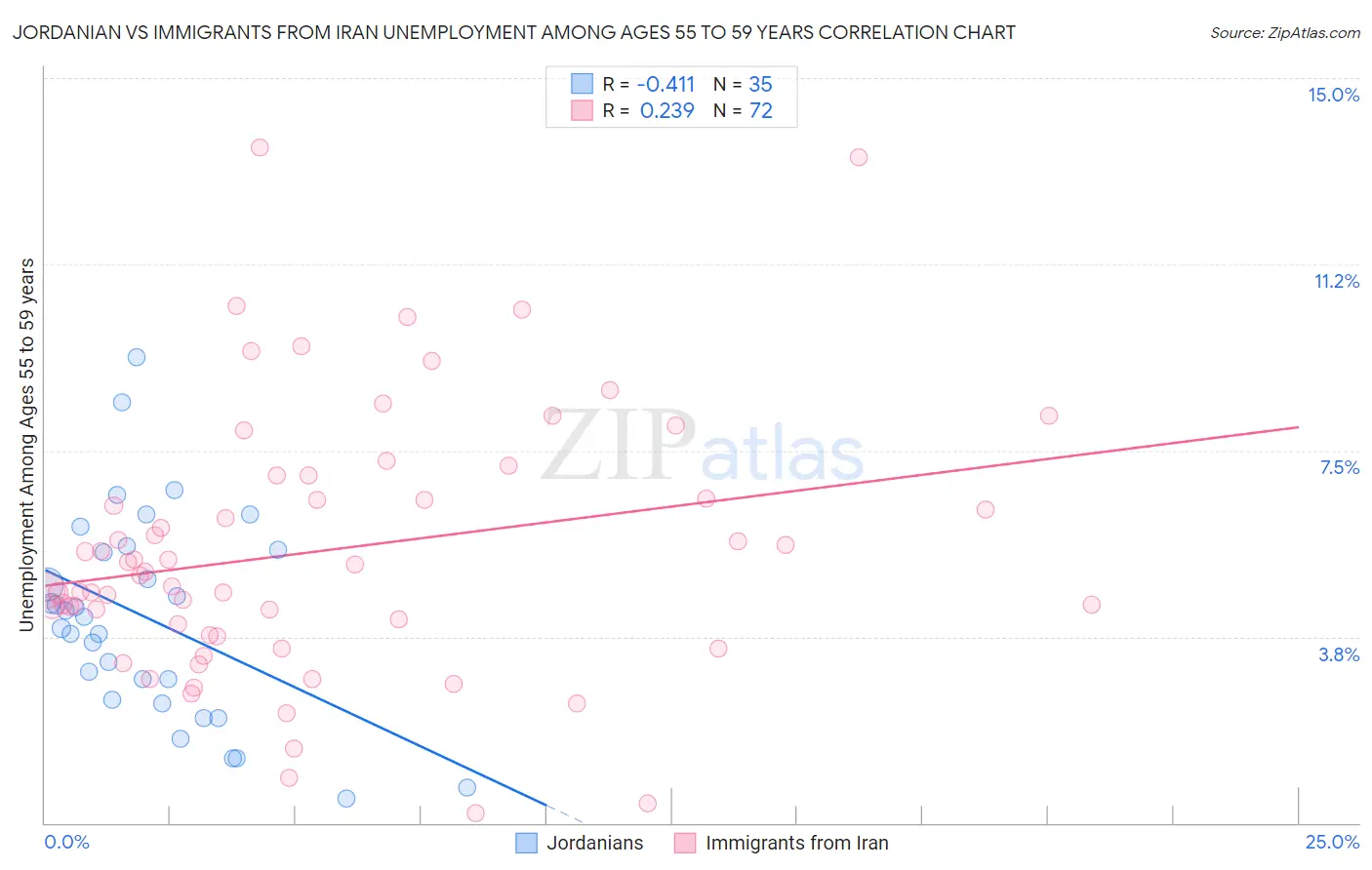 Jordanian vs Immigrants from Iran Unemployment Among Ages 55 to 59 years