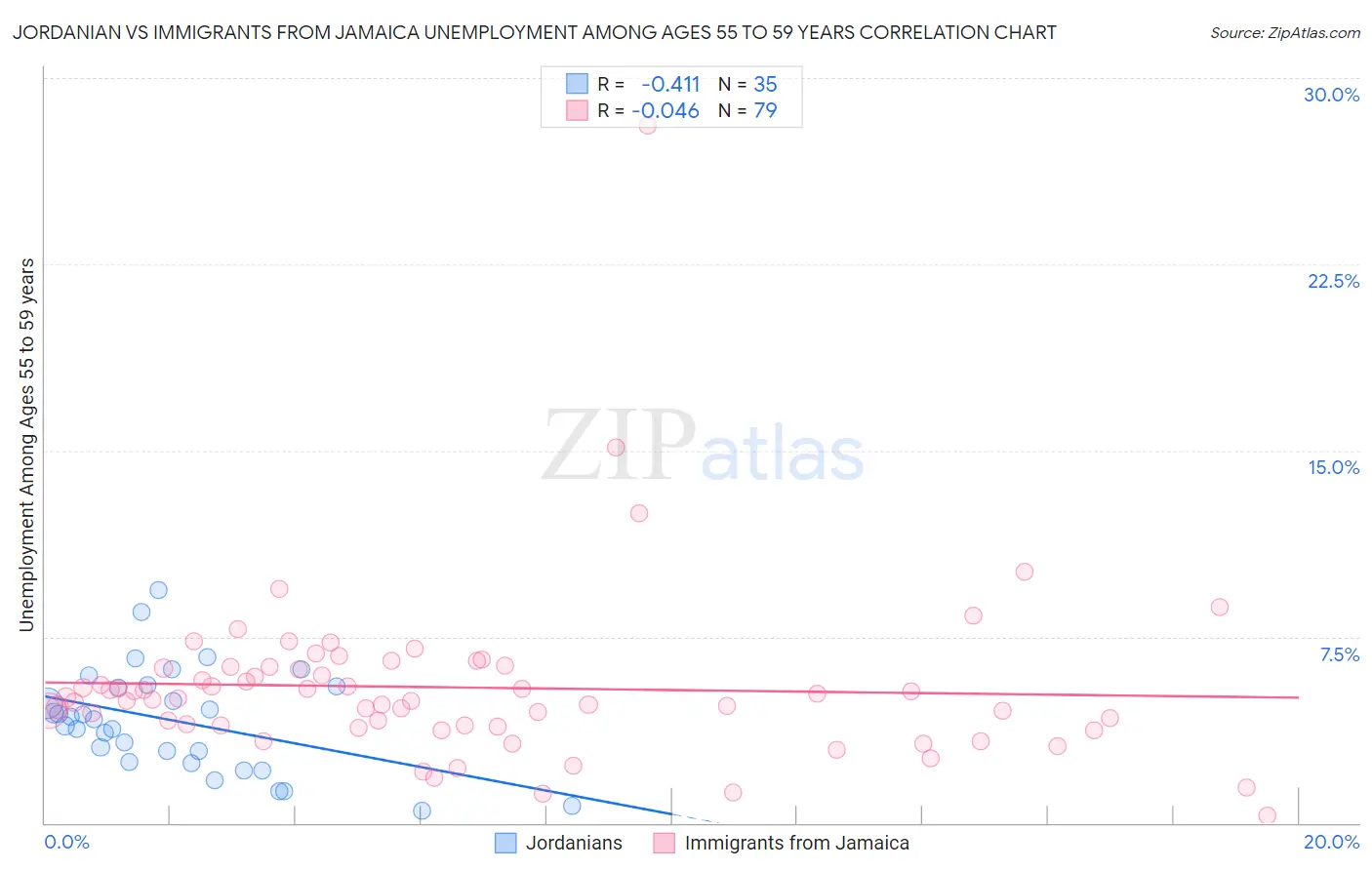 Jordanian vs Immigrants from Jamaica Unemployment Among Ages 55 to 59 years