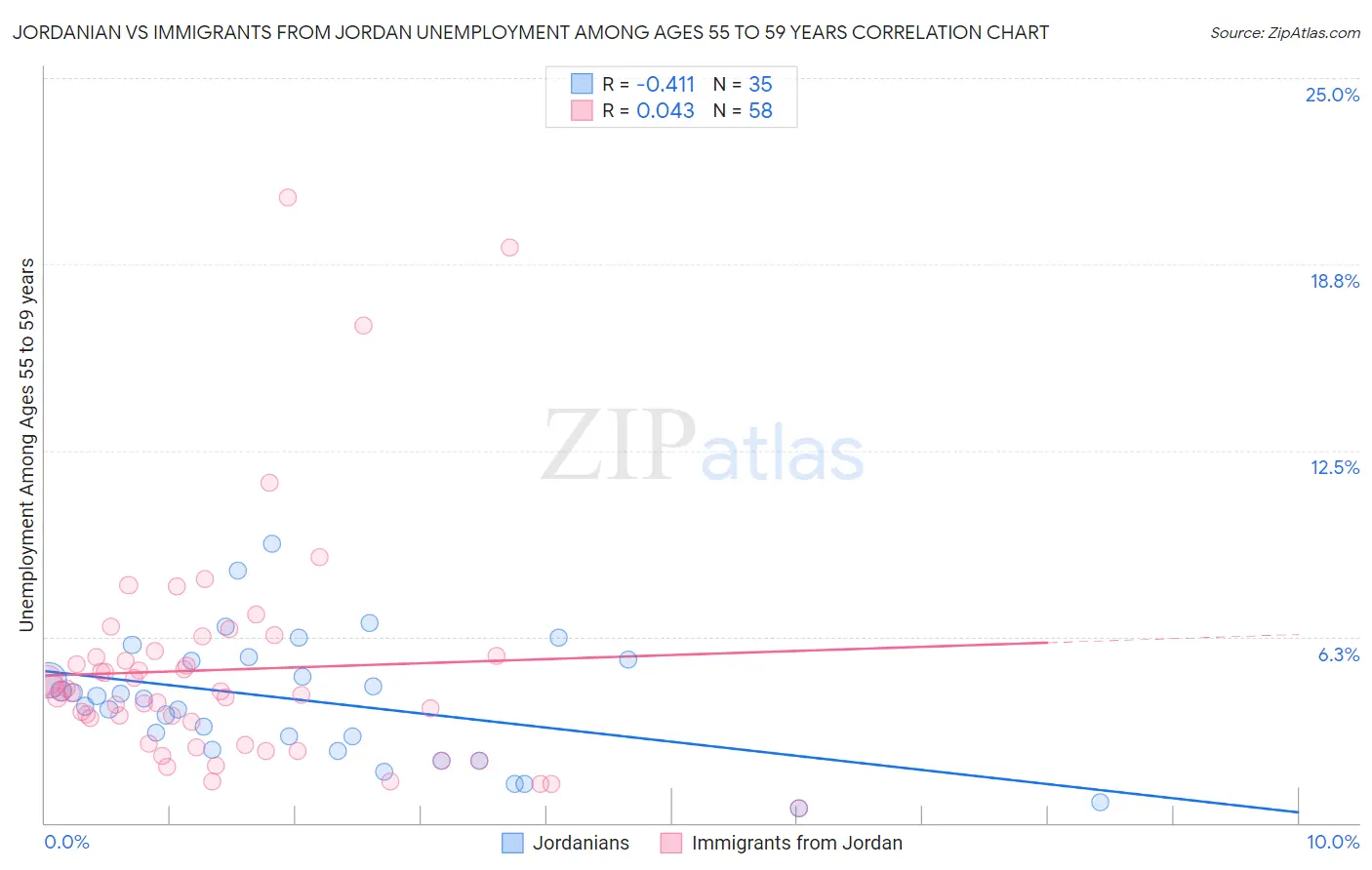 Jordanian vs Immigrants from Jordan Unemployment Among Ages 55 to 59 years
