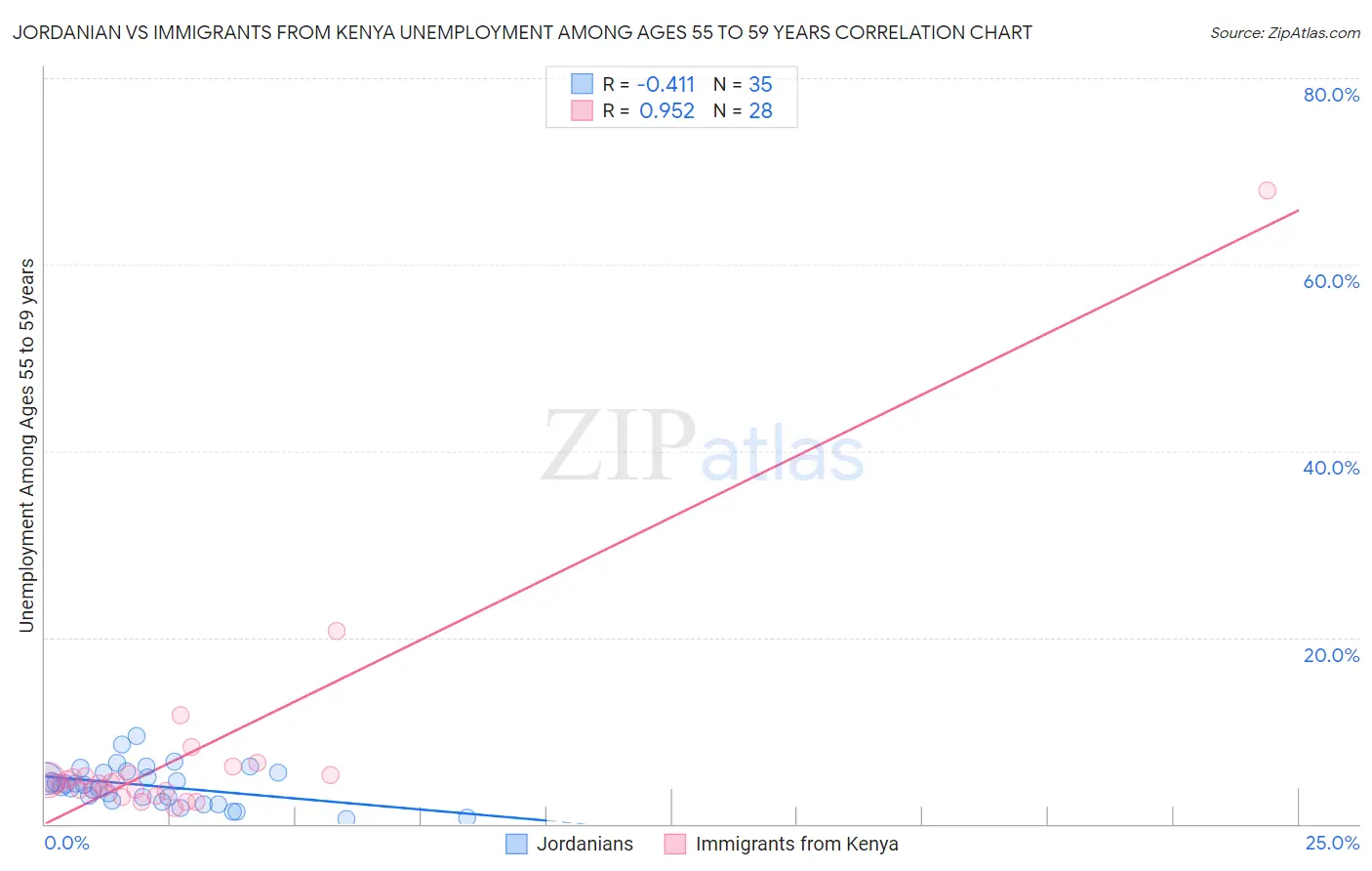 Jordanian vs Immigrants from Kenya Unemployment Among Ages 55 to 59 years