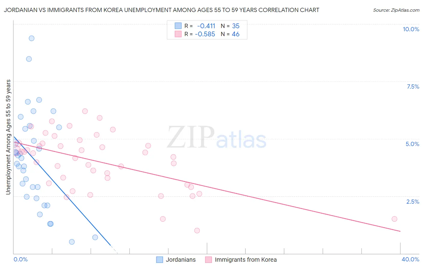 Jordanian vs Immigrants from Korea Unemployment Among Ages 55 to 59 years