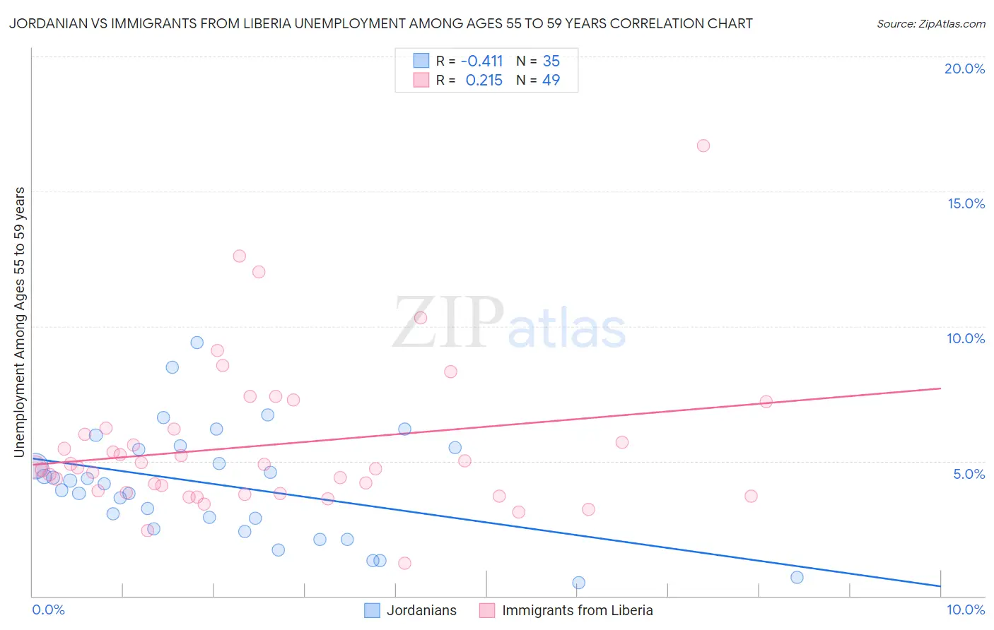 Jordanian vs Immigrants from Liberia Unemployment Among Ages 55 to 59 years