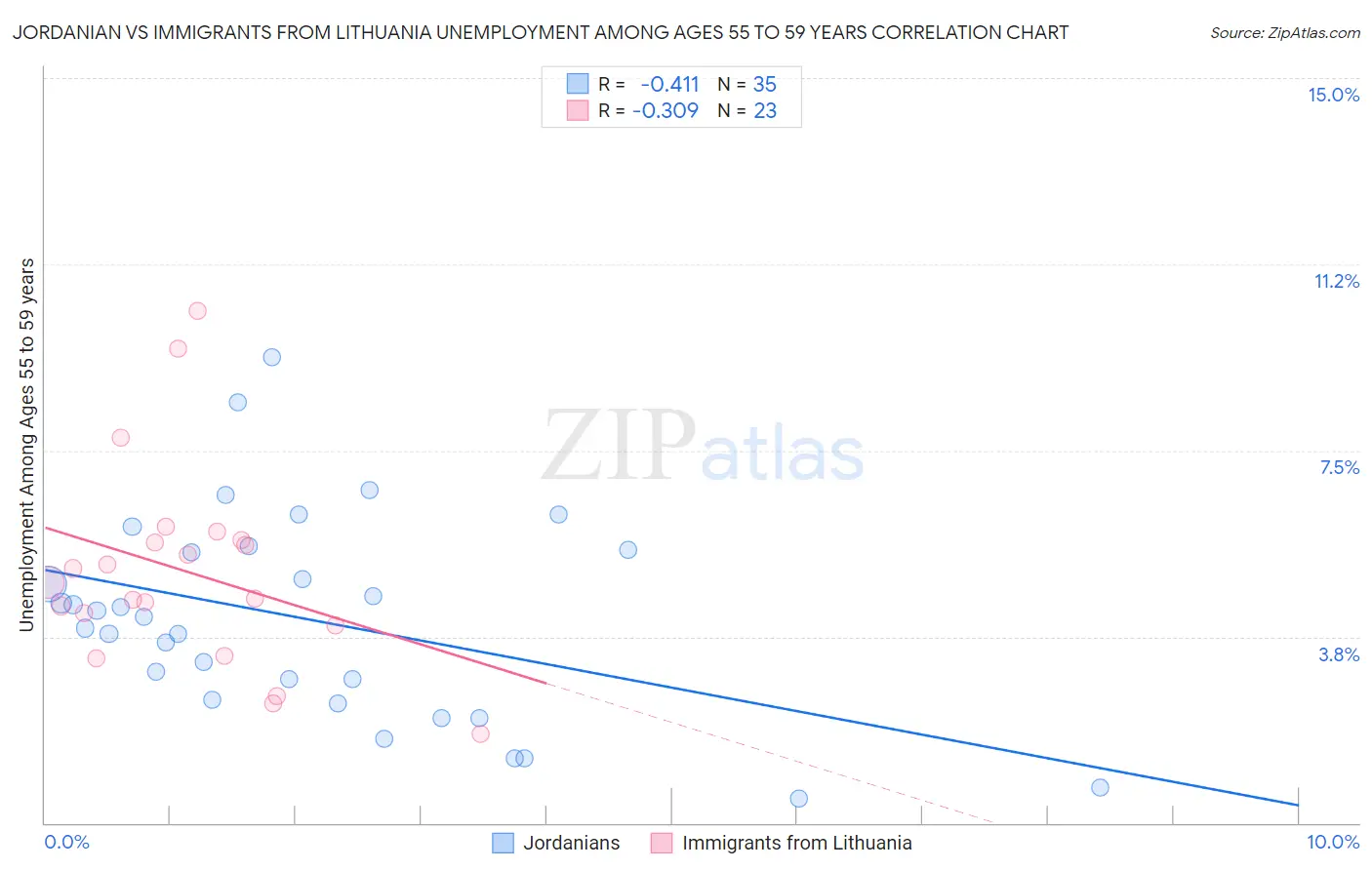 Jordanian vs Immigrants from Lithuania Unemployment Among Ages 55 to 59 years