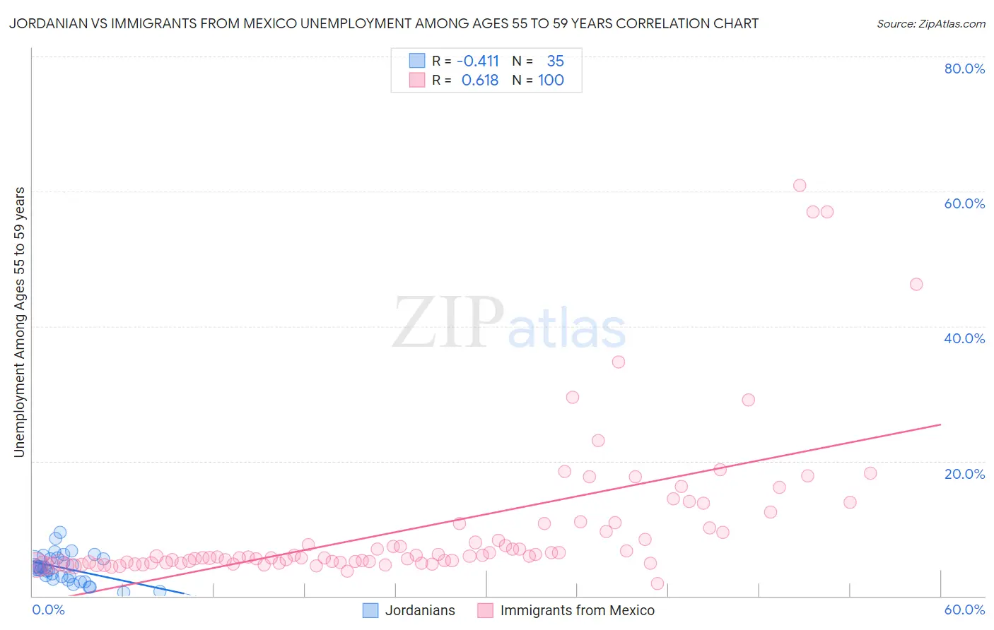 Jordanian vs Immigrants from Mexico Unemployment Among Ages 55 to 59 years