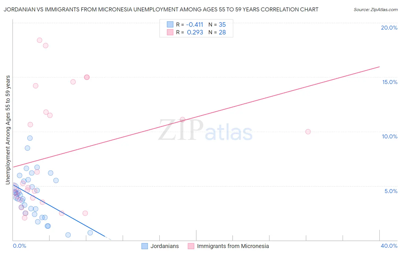 Jordanian vs Immigrants from Micronesia Unemployment Among Ages 55 to 59 years