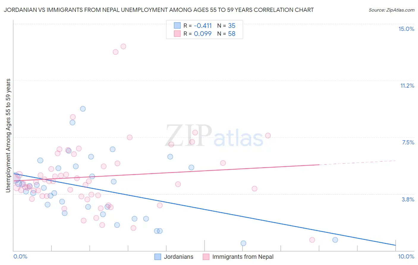 Jordanian vs Immigrants from Nepal Unemployment Among Ages 55 to 59 years