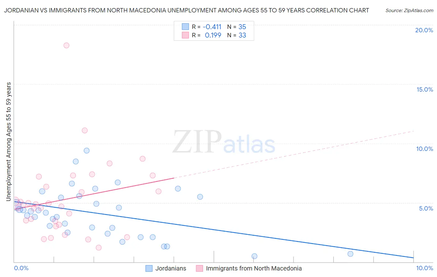 Jordanian vs Immigrants from North Macedonia Unemployment Among Ages 55 to 59 years