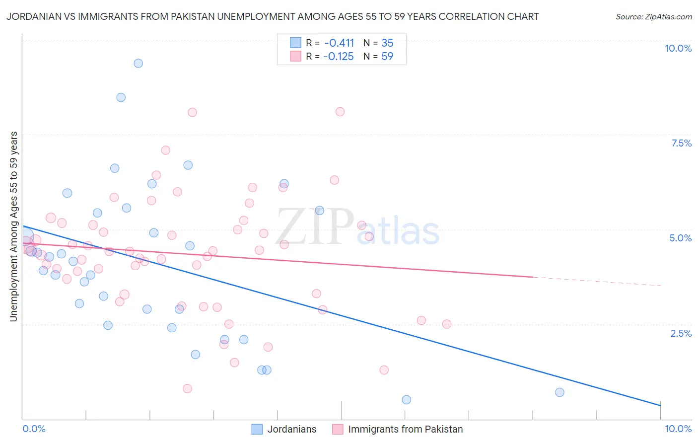 Jordanian vs Immigrants from Pakistan Unemployment Among Ages 55 to 59 years