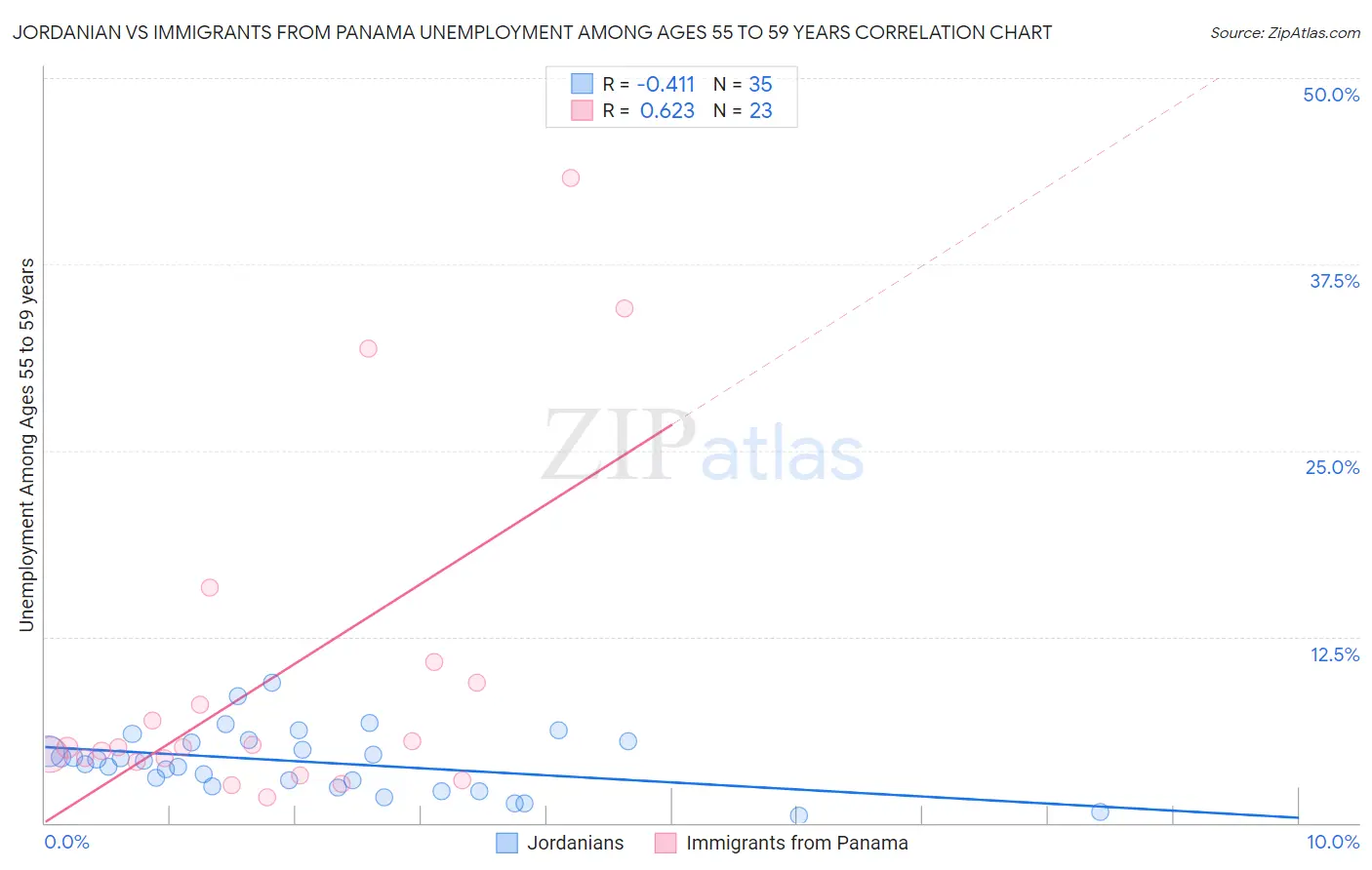 Jordanian vs Immigrants from Panama Unemployment Among Ages 55 to 59 years