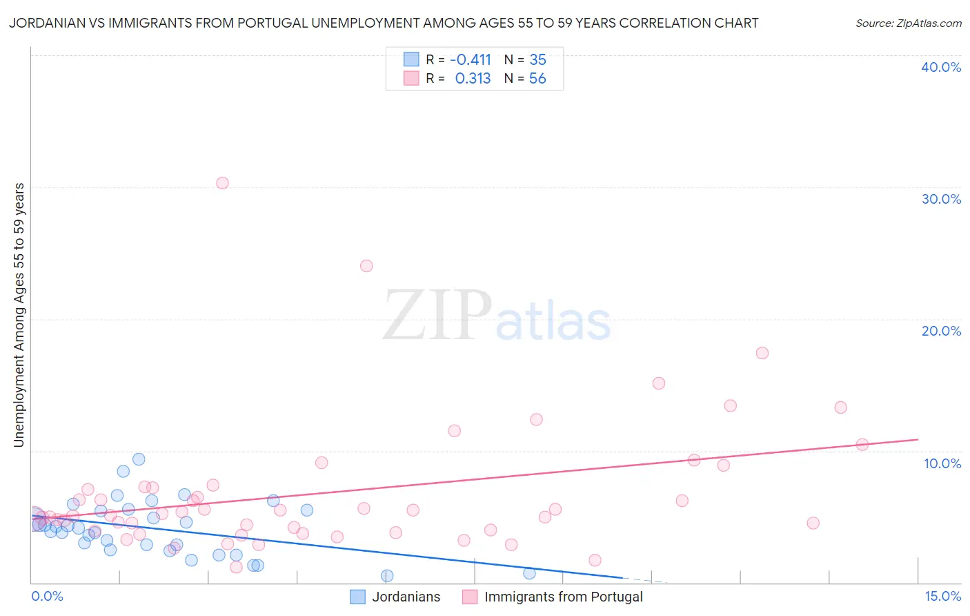 Jordanian vs Immigrants from Portugal Unemployment Among Ages 55 to 59 years