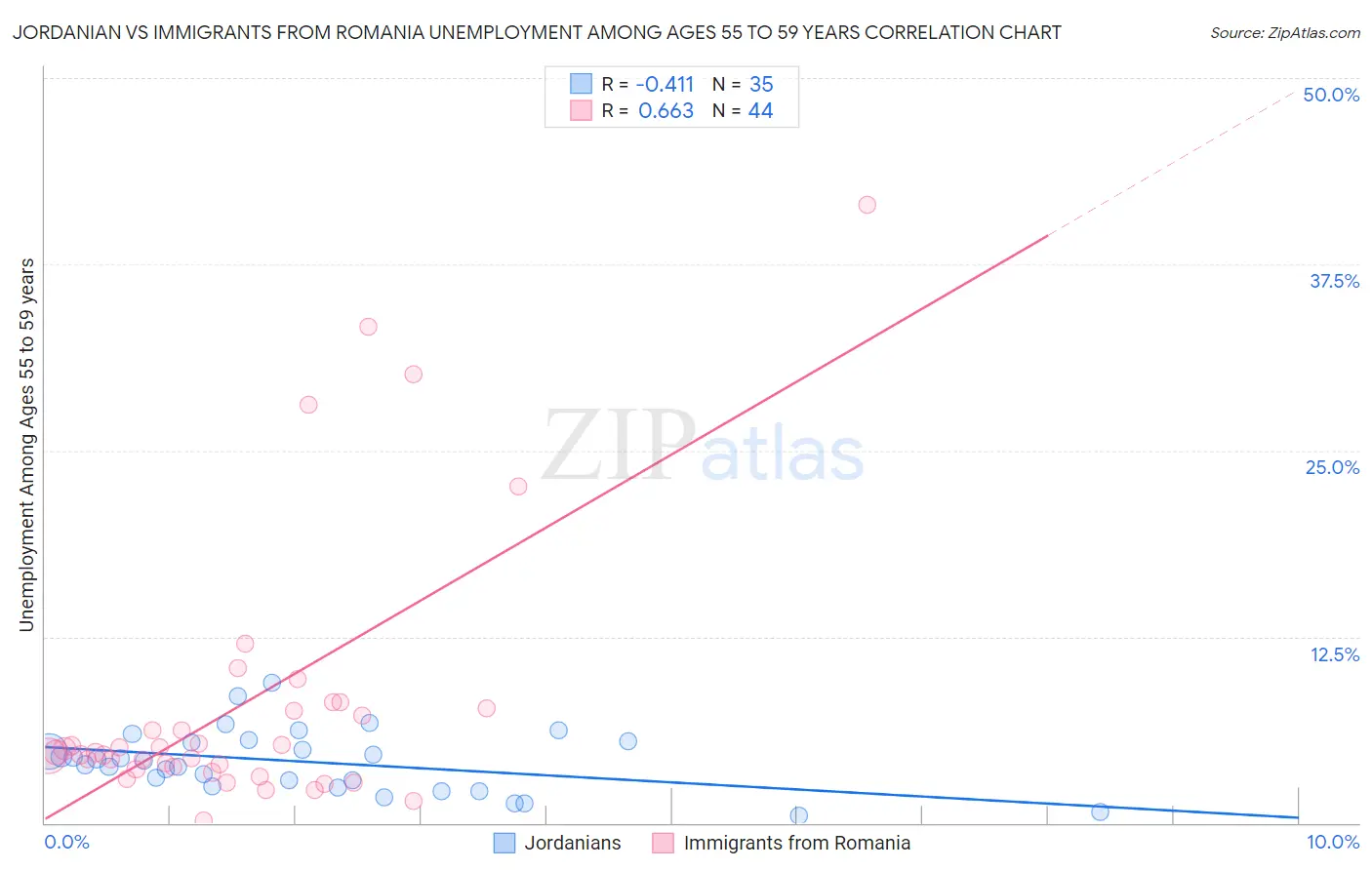 Jordanian vs Immigrants from Romania Unemployment Among Ages 55 to 59 years