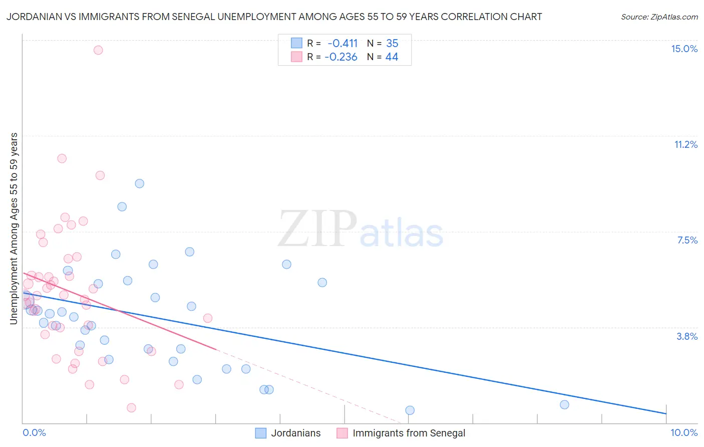 Jordanian vs Immigrants from Senegal Unemployment Among Ages 55 to 59 years