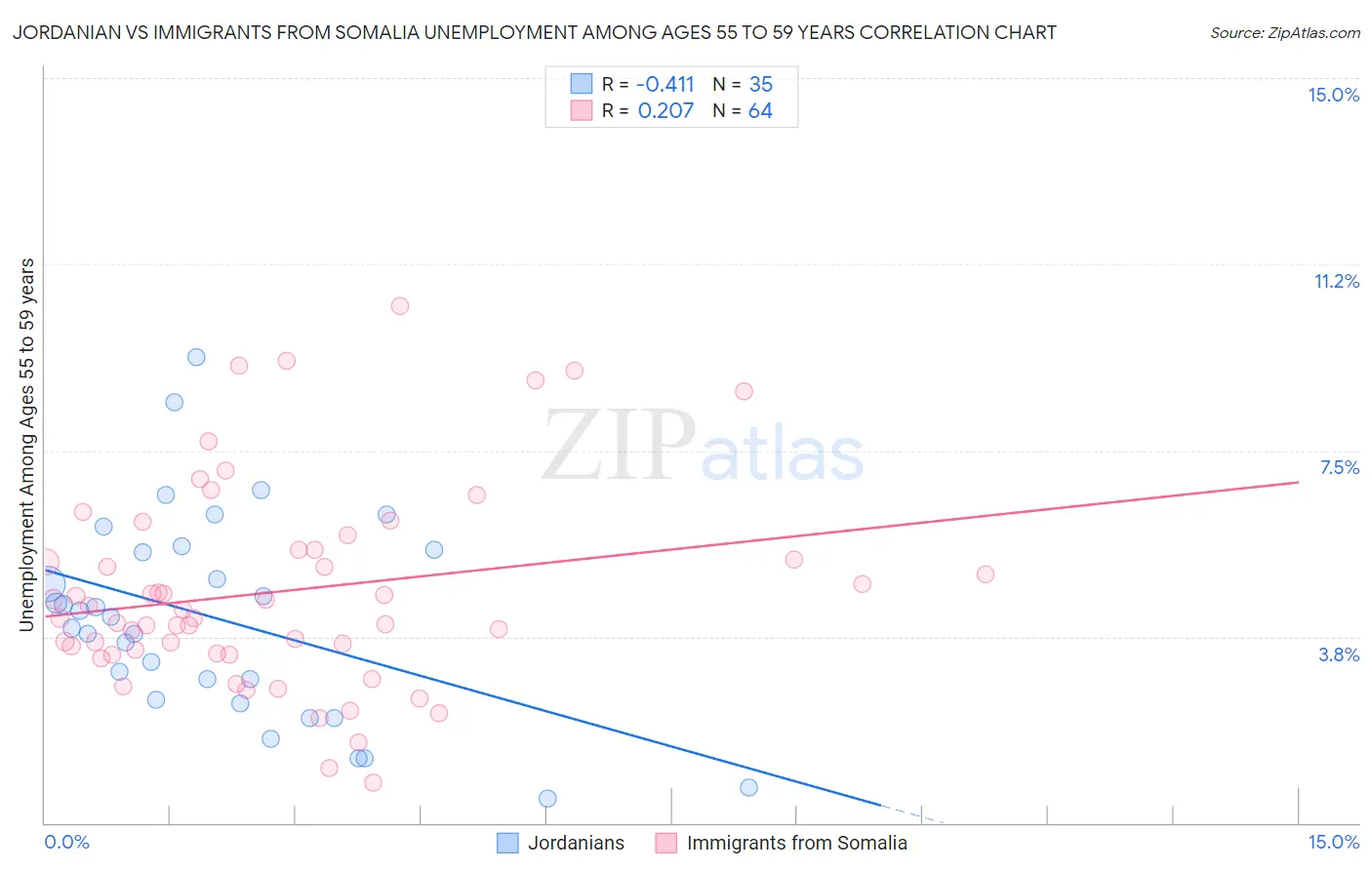 Jordanian vs Immigrants from Somalia Unemployment Among Ages 55 to 59 years