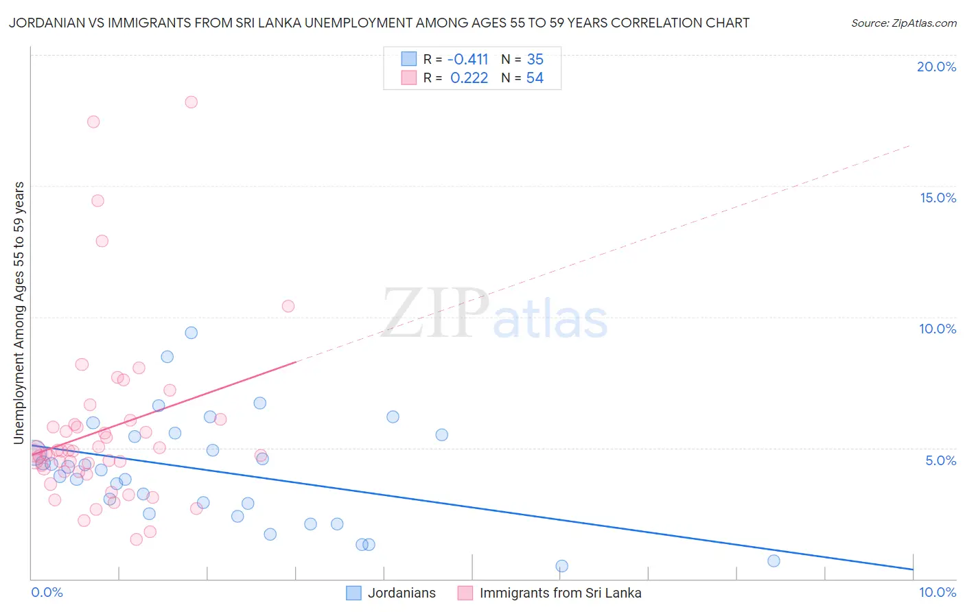 Jordanian vs Immigrants from Sri Lanka Unemployment Among Ages 55 to 59 years