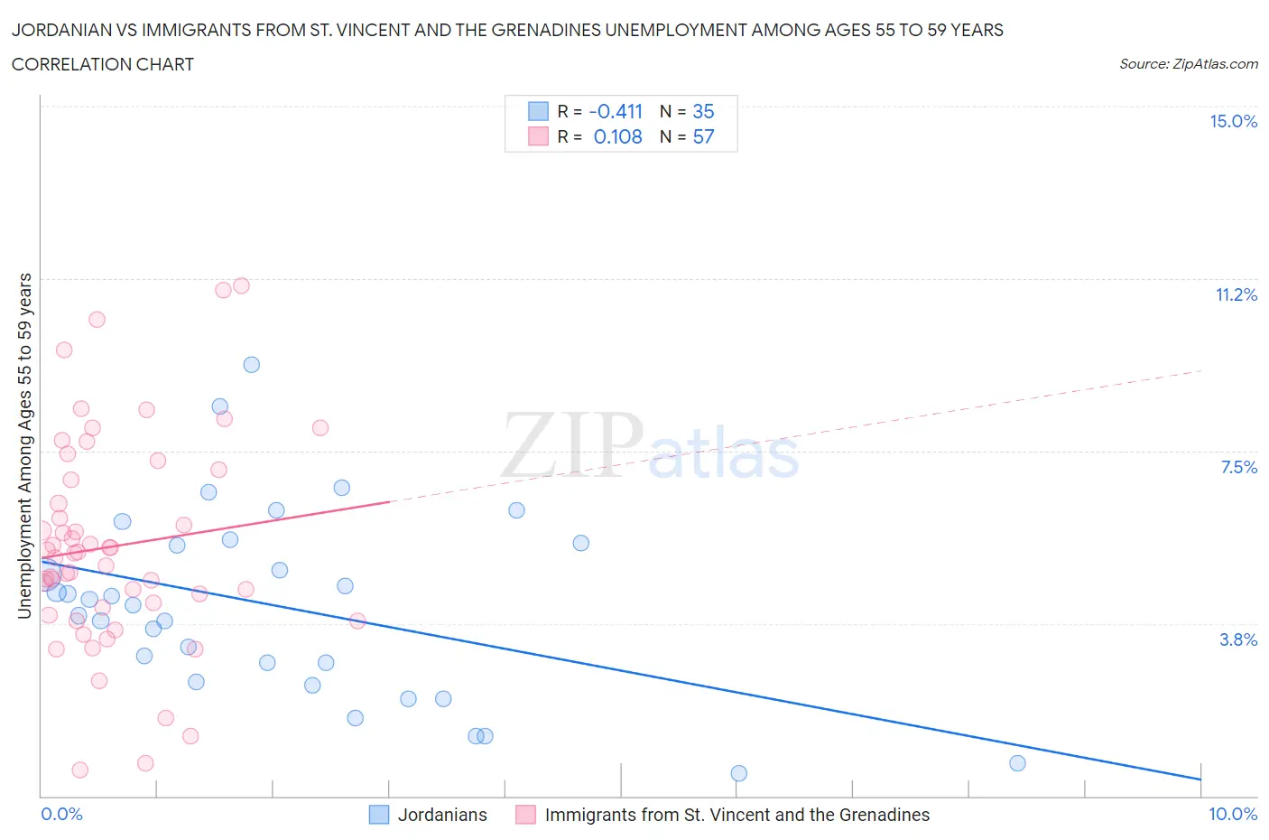 Jordanian vs Immigrants from St. Vincent and the Grenadines Unemployment Among Ages 55 to 59 years