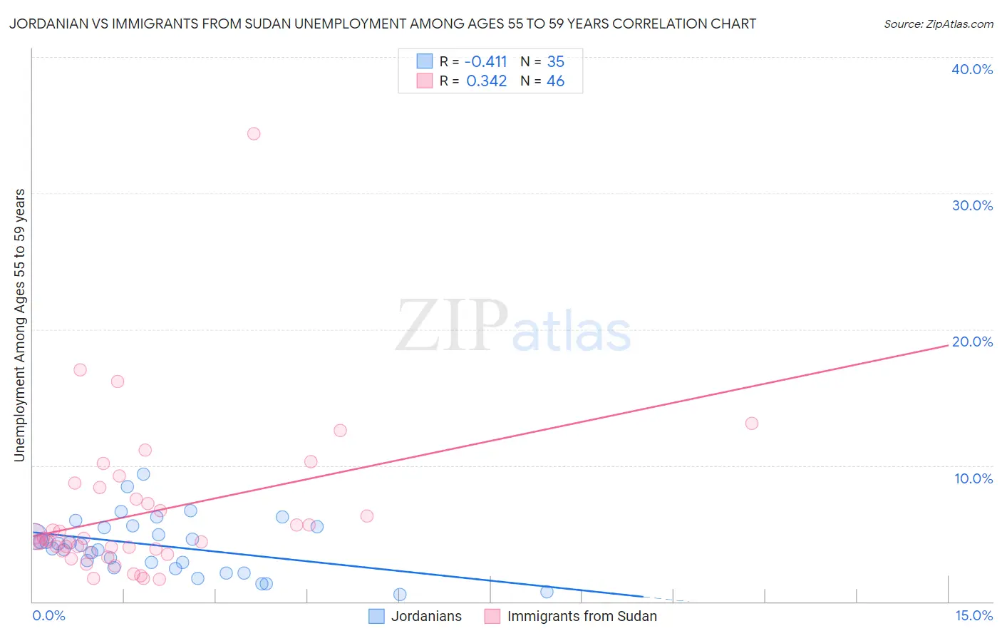 Jordanian vs Immigrants from Sudan Unemployment Among Ages 55 to 59 years