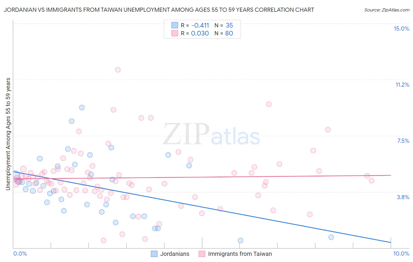Jordanian vs Immigrants from Taiwan Unemployment Among Ages 55 to 59 years