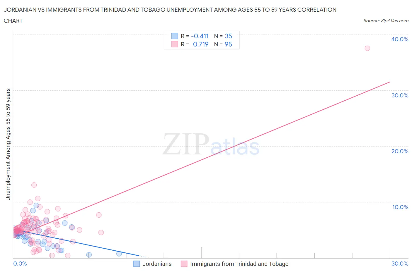 Jordanian vs Immigrants from Trinidad and Tobago Unemployment Among Ages 55 to 59 years