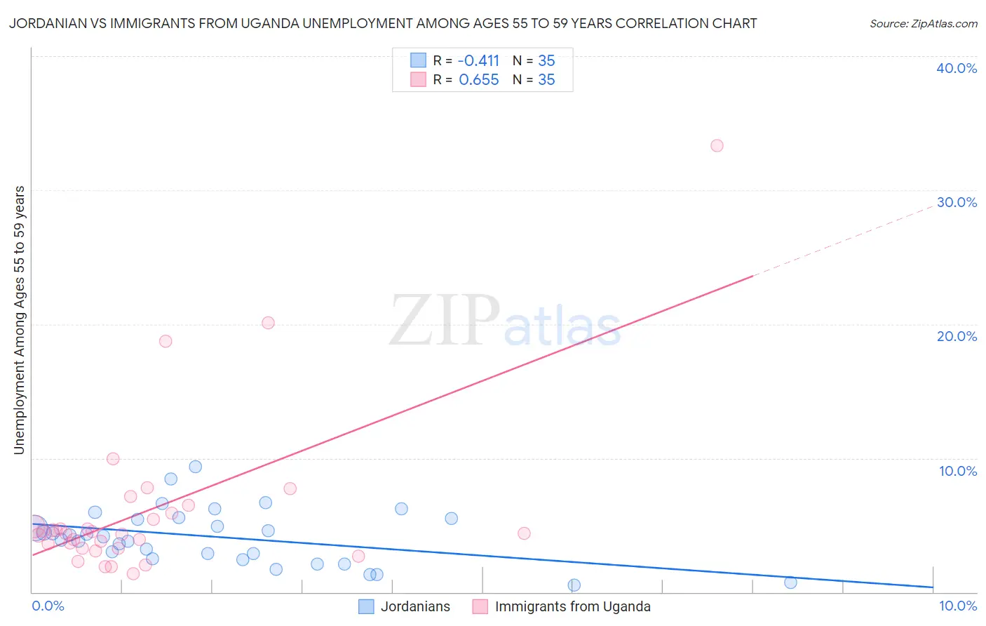 Jordanian vs Immigrants from Uganda Unemployment Among Ages 55 to 59 years