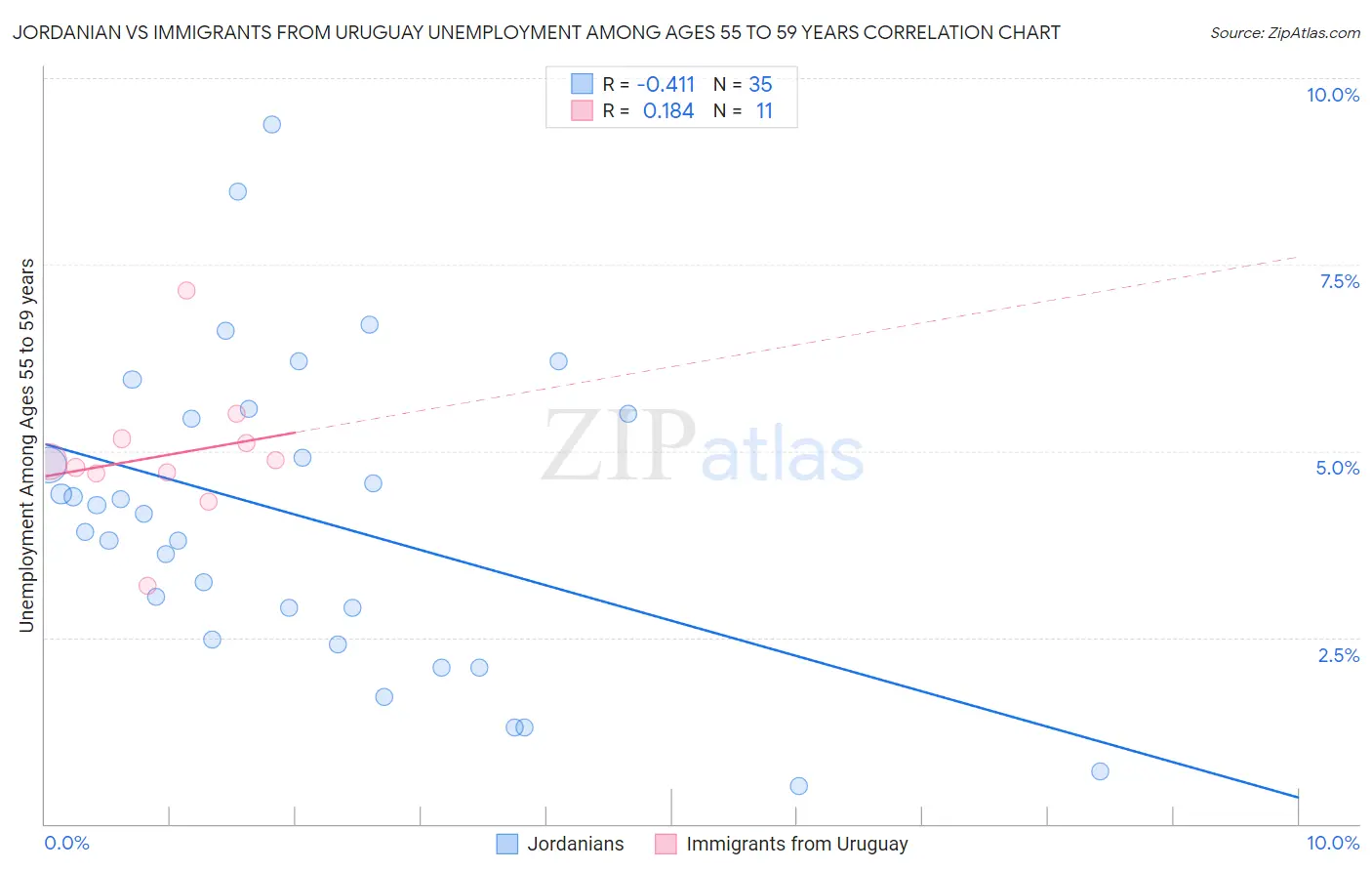 Jordanian vs Immigrants from Uruguay Unemployment Among Ages 55 to 59 years