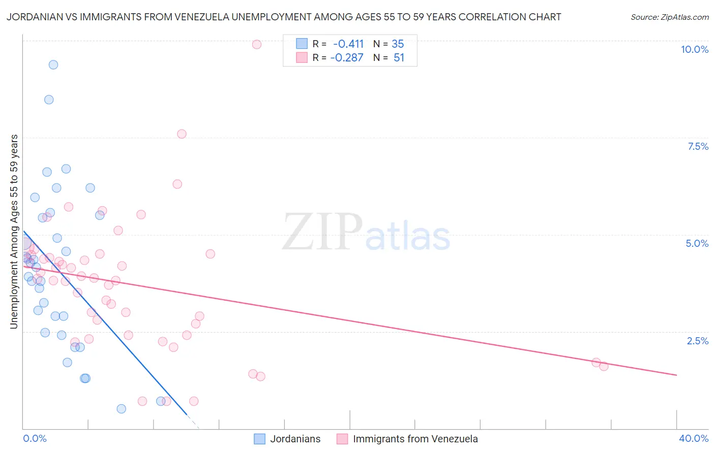 Jordanian vs Immigrants from Venezuela Unemployment Among Ages 55 to 59 years
