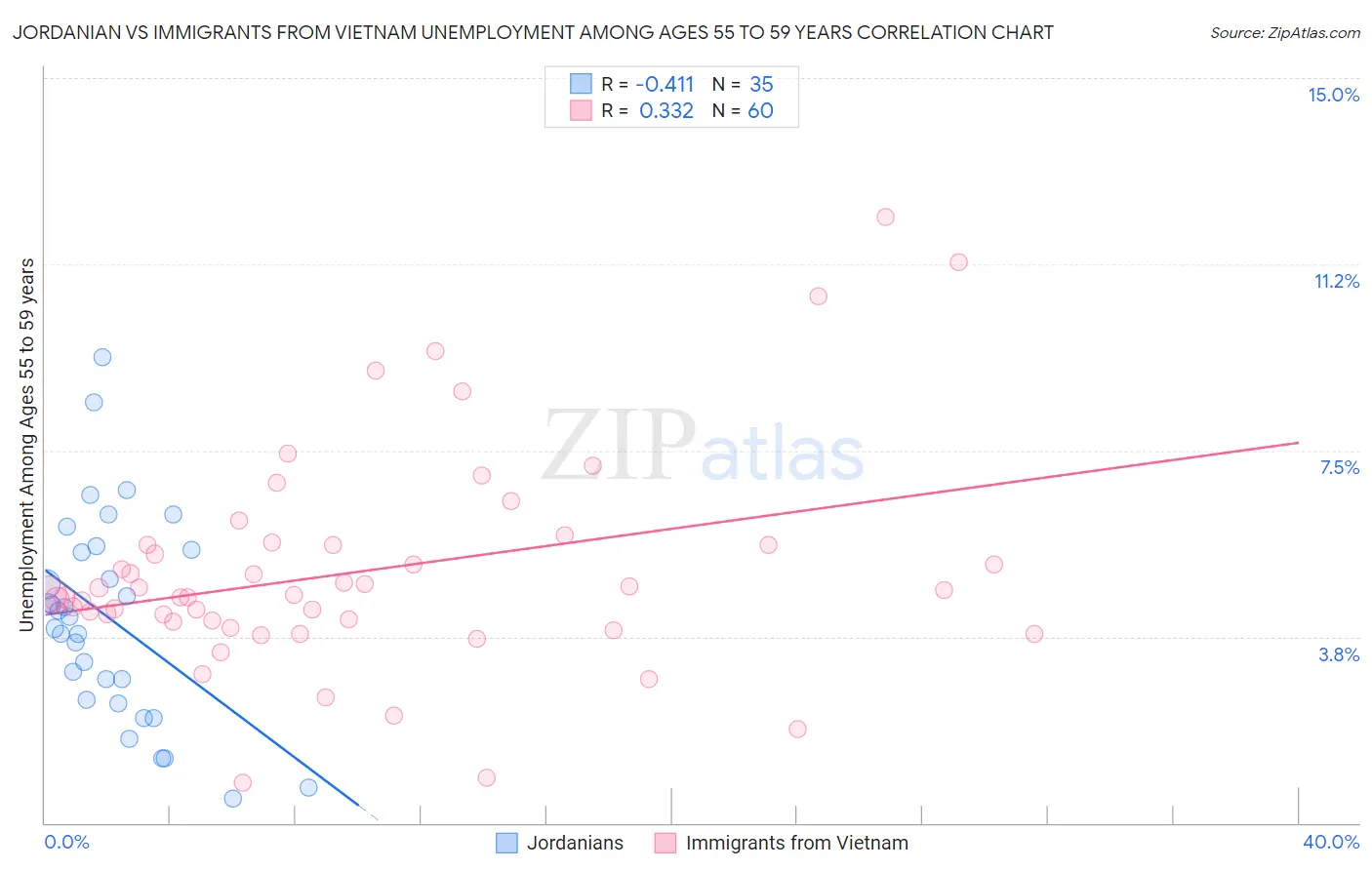 Jordanian vs Immigrants from Vietnam Unemployment Among Ages 55 to 59 years