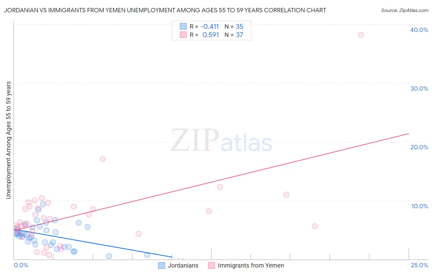 Jordanian vs Immigrants from Yemen Unemployment Among Ages 55 to 59 years