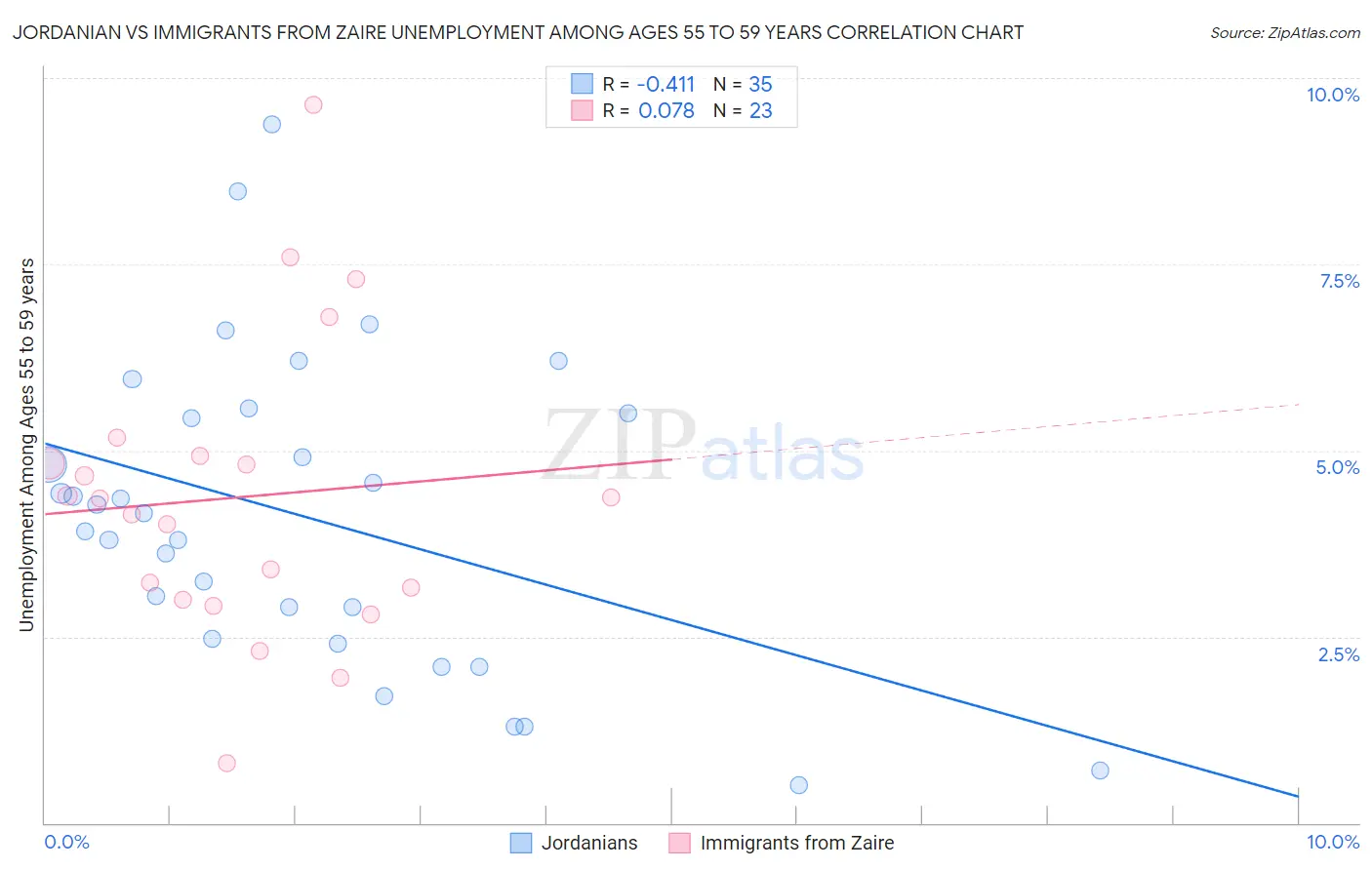 Jordanian vs Immigrants from Zaire Unemployment Among Ages 55 to 59 years