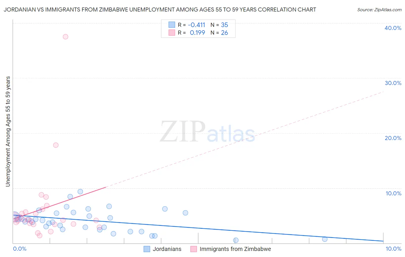 Jordanian vs Immigrants from Zimbabwe Unemployment Among Ages 55 to 59 years