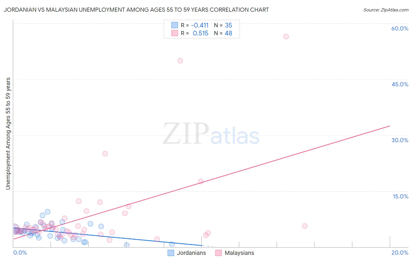 Jordanian vs Malaysian Unemployment Among Ages 55 to 59 years