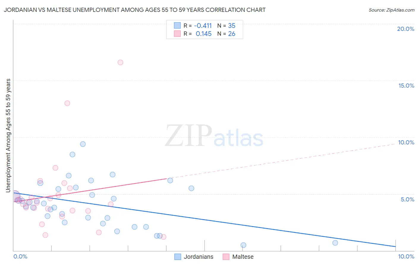 Jordanian vs Maltese Unemployment Among Ages 55 to 59 years