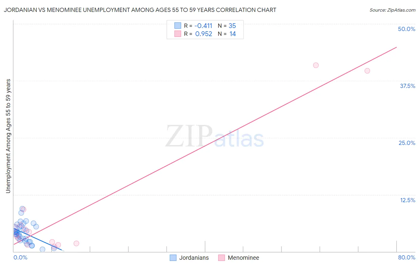 Jordanian vs Menominee Unemployment Among Ages 55 to 59 years