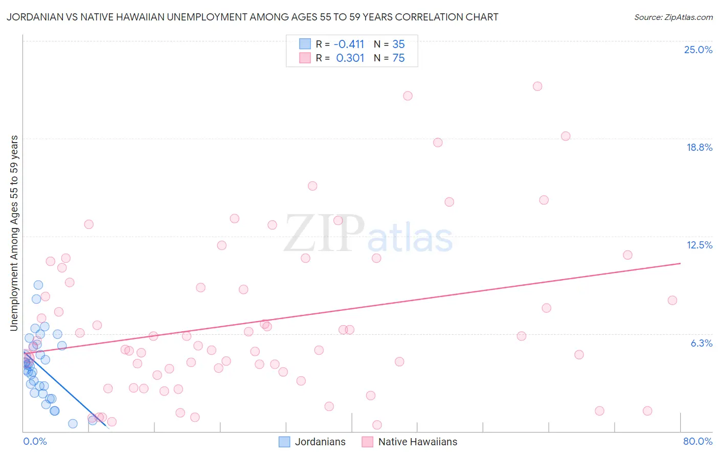 Jordanian vs Native Hawaiian Unemployment Among Ages 55 to 59 years