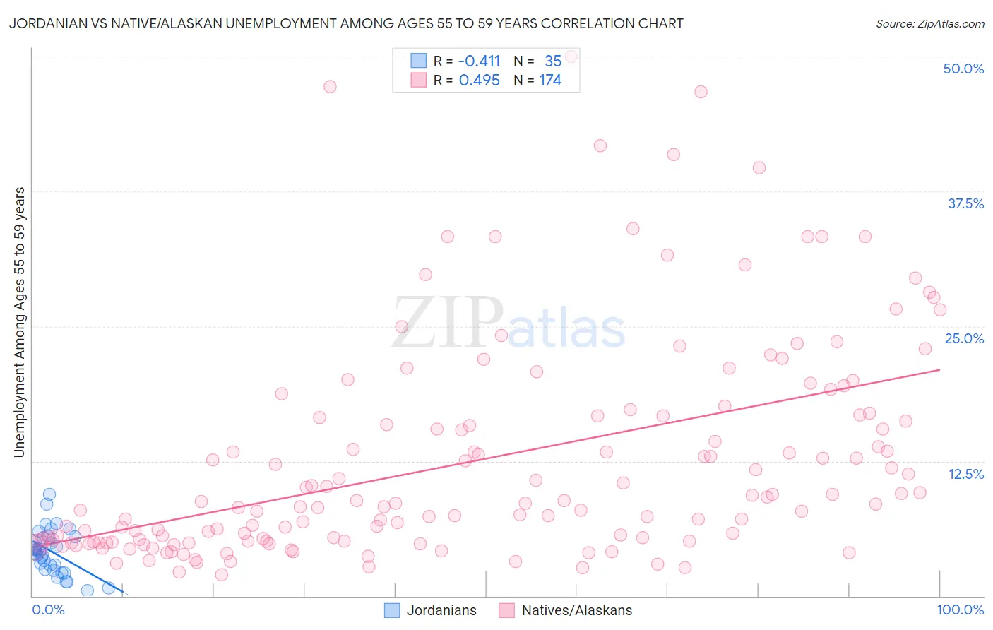 Jordanian vs Native/Alaskan Unemployment Among Ages 55 to 59 years