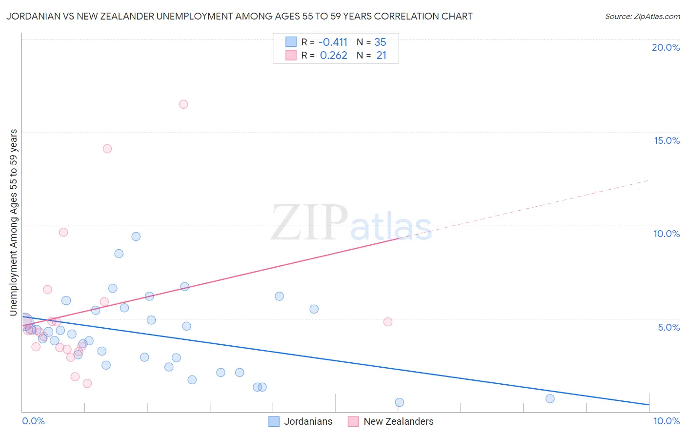 Jordanian vs New Zealander Unemployment Among Ages 55 to 59 years