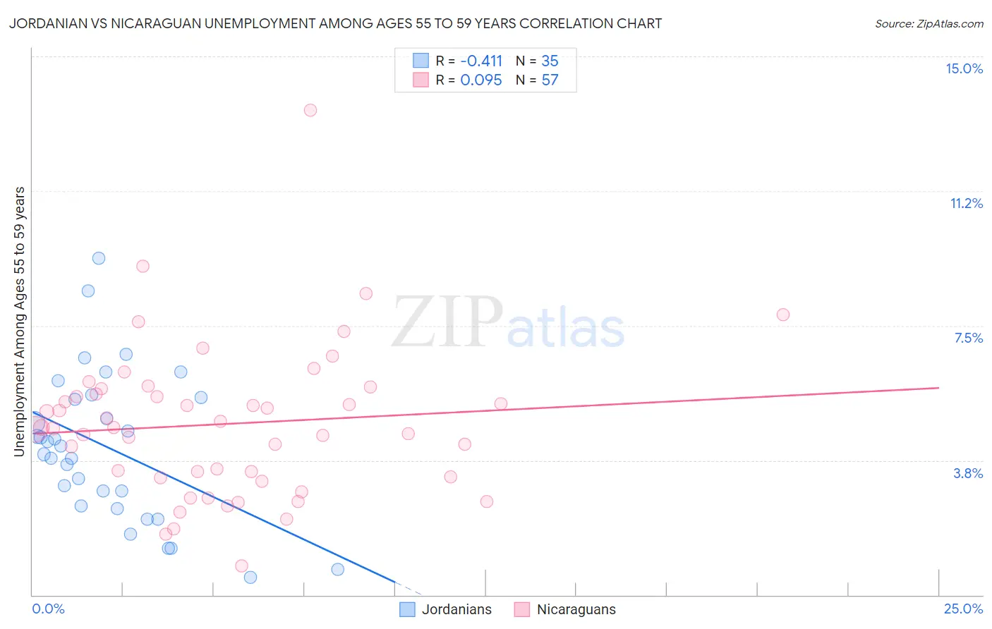 Jordanian vs Nicaraguan Unemployment Among Ages 55 to 59 years