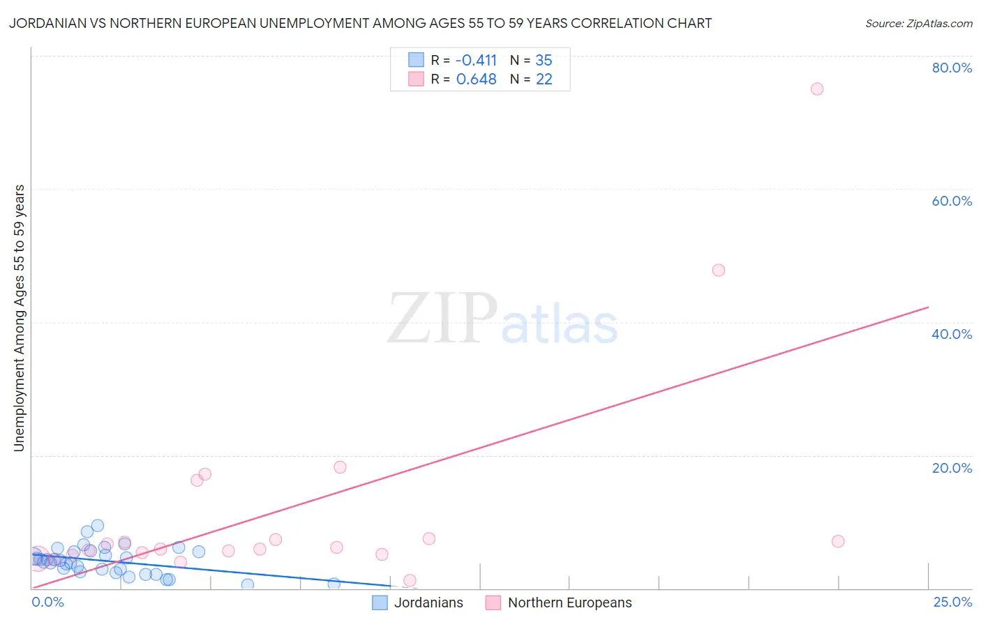 Jordanian vs Northern European Unemployment Among Ages 55 to 59 years