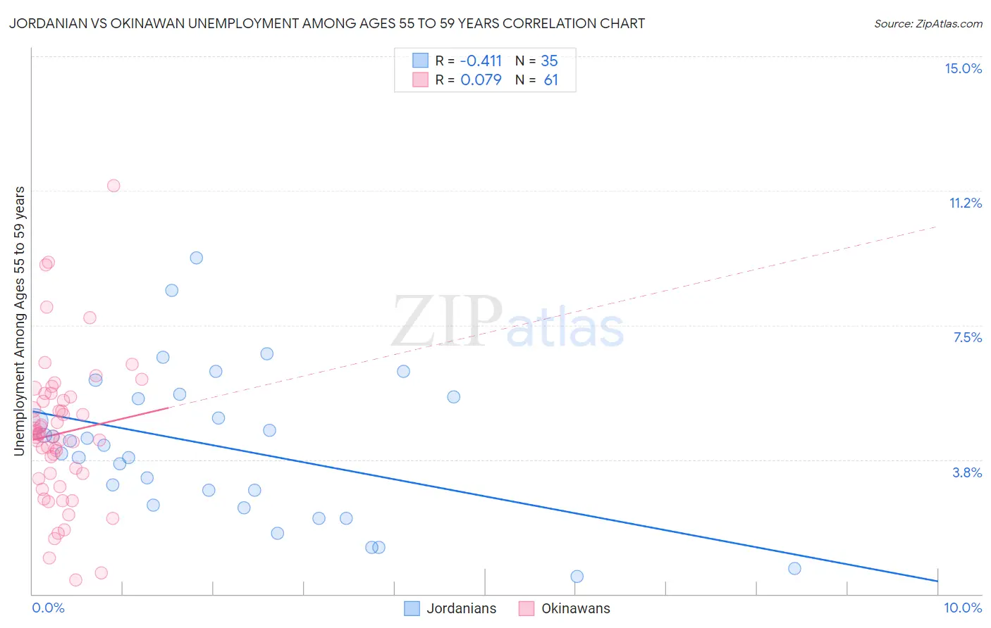 Jordanian vs Okinawan Unemployment Among Ages 55 to 59 years