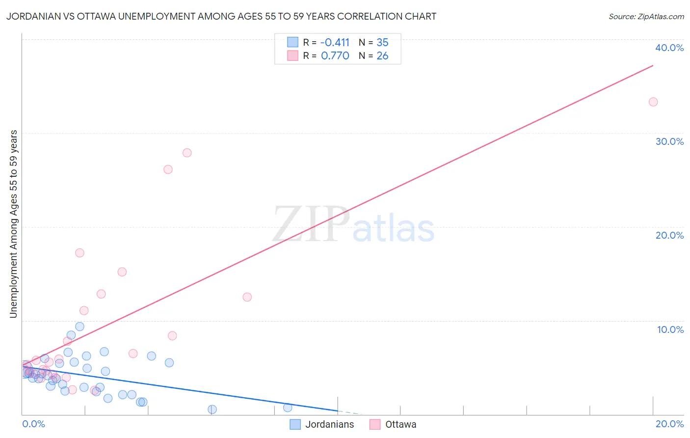 Jordanian vs Ottawa Unemployment Among Ages 55 to 59 years