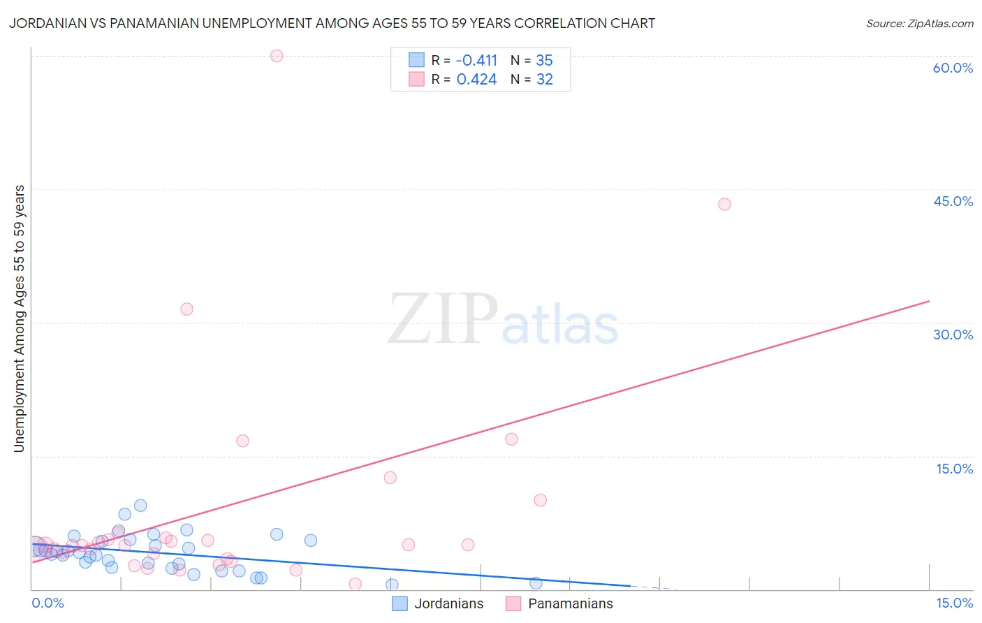 Jordanian vs Panamanian Unemployment Among Ages 55 to 59 years