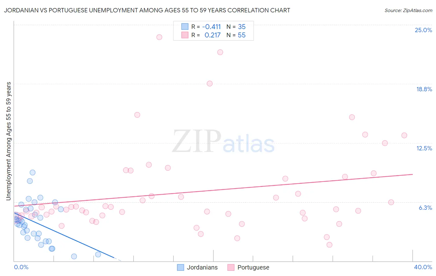 Jordanian vs Portuguese Unemployment Among Ages 55 to 59 years