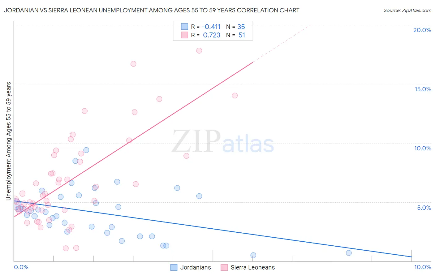 Jordanian vs Sierra Leonean Unemployment Among Ages 55 to 59 years